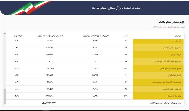 سهام عدالت 532 هزار تومانی یک ماهه چقدر شد؟