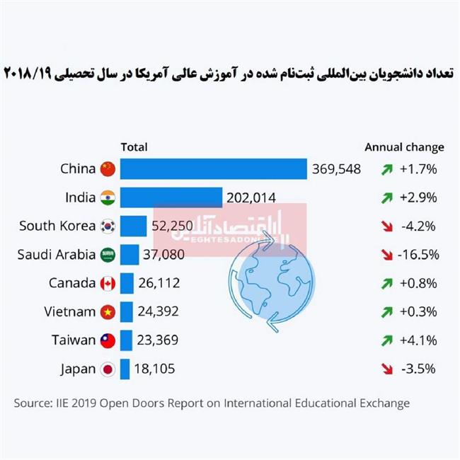 دانشجویان خارجی آمریکا