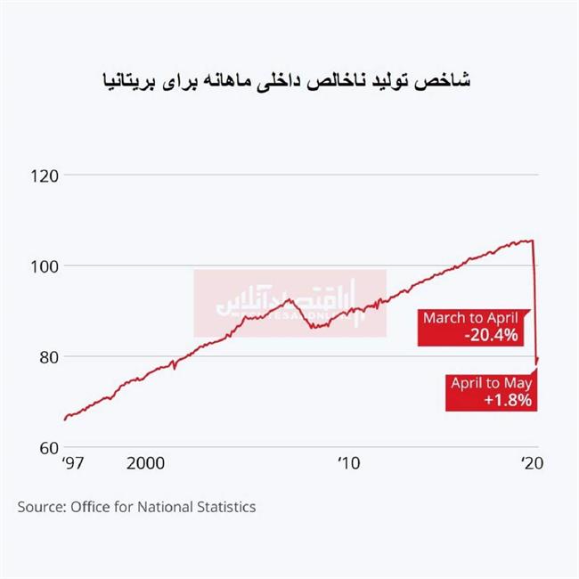 تولید ناخالص داخلی بریتانیا