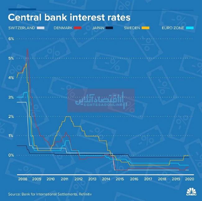 نرخ بهره بانک‌های مرکزی جهان