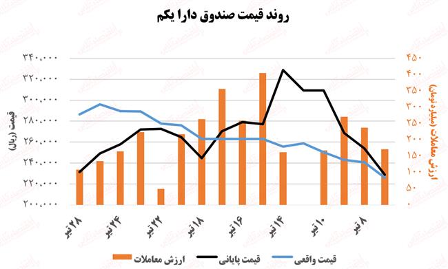 قیمت-صندوق-مالی-یکم