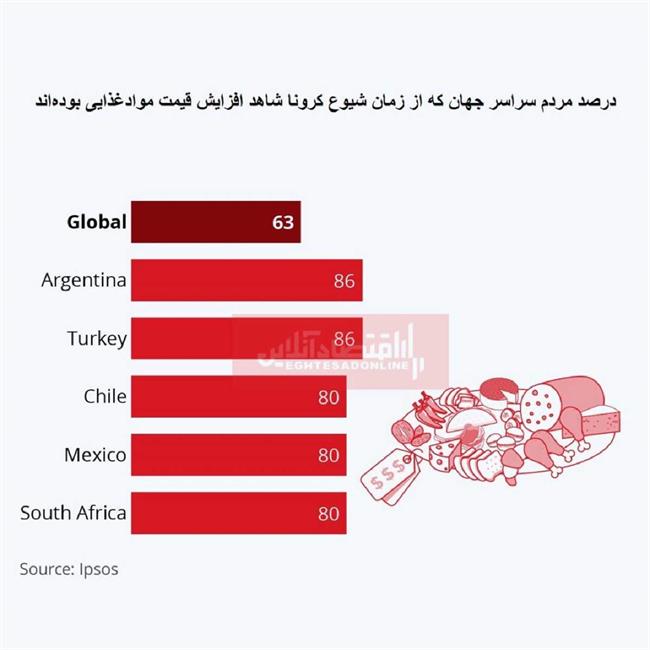 افزایش قیمت مواد غذایی در جهان