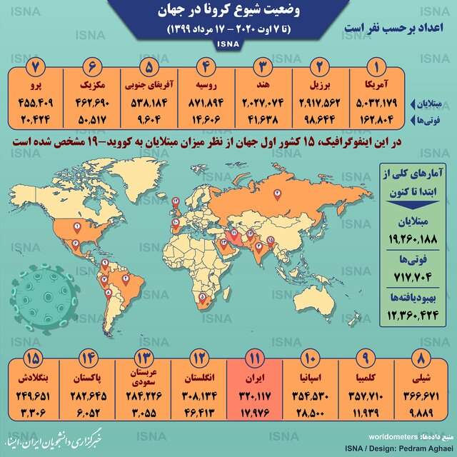 آمار کرونا در جهان تا 17 مرداد