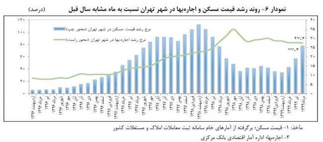 اجاره‌بها در تهران چقدر گران شد؟