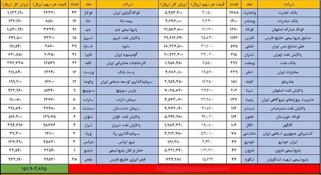 ارزش سهام عدالت آخر هفته چقدر شد؟