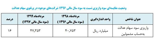 مشمولان سهام عدالت امسال چقدر سود گرفتند؟ + جدول