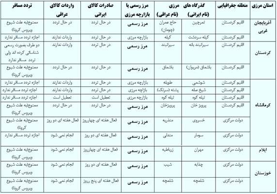 مرزها باز شد؛ کدام دسته از اتباع عراقی می‌توانند وارد ایران شوند؟