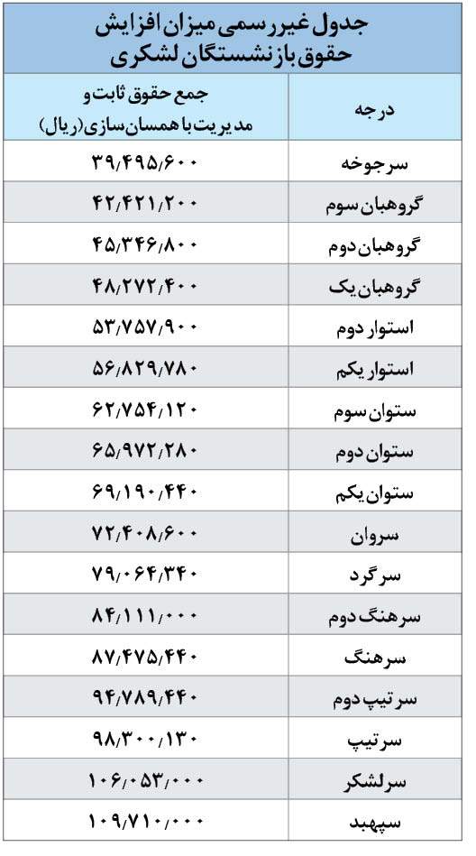 جدول افزایش حقوق بازنشستگان کشوری و لشکری / افزایش 70 درصدی حقوق بازنشستگان