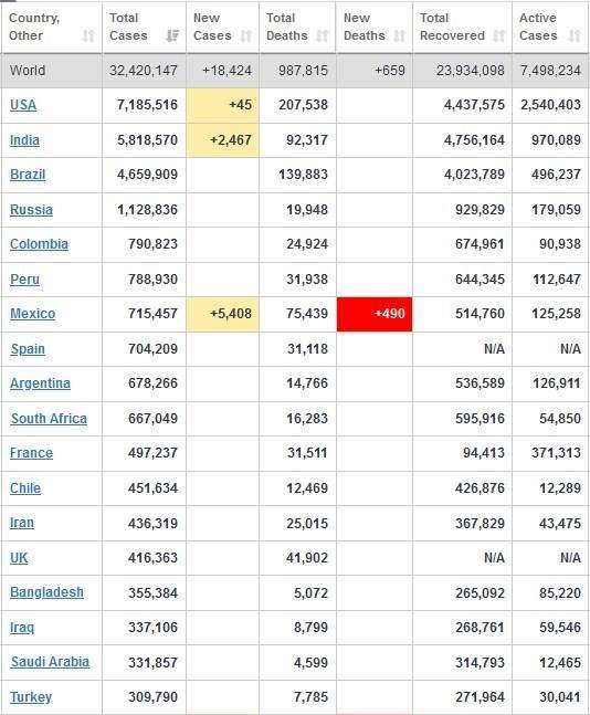 آخرین آمار جهانی کرونا/ رکورد روزانه هندی‌ها با 86000 مبتلا