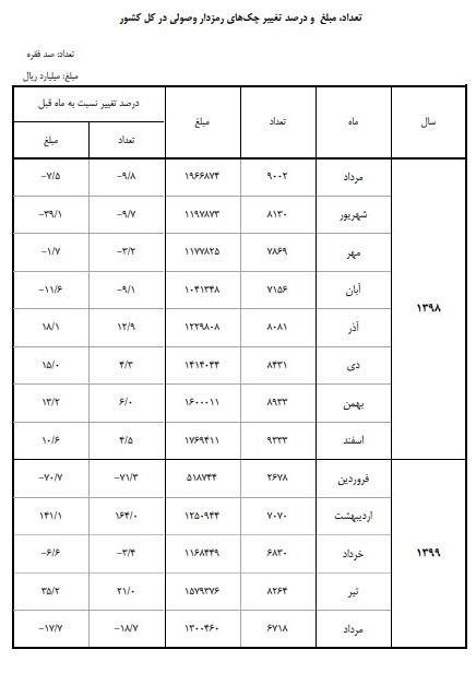 وصول 672 هزار فقره چک رمزدار در مردادماه +جدول