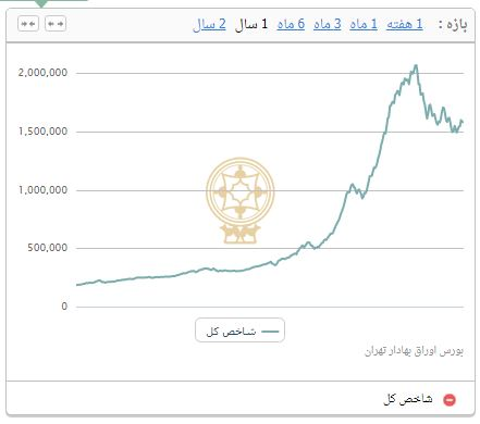 کاهش 19 هزار و 43 واحدی شاخص بورس تهران