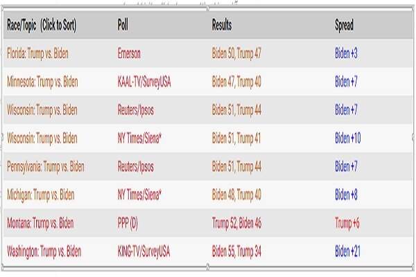 میزان آرای ترامپ و بایدن به تفکیک ایالت های کلیدی