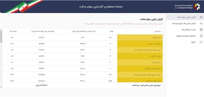 ارزش سهام عدالت 532 هزار تومانی امروز 7 آبان چقدر شد؟