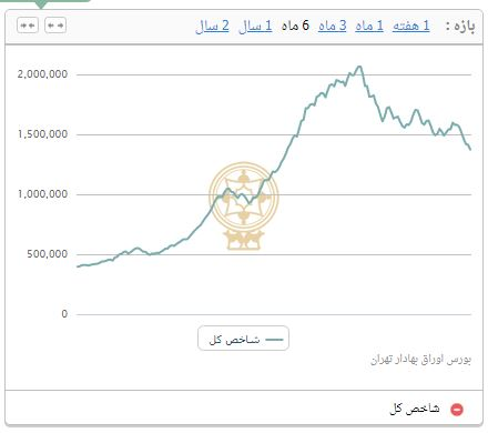 کاهش 13 هزار و 835 واحدی شاخص بورس تهران