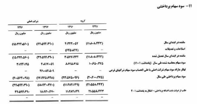 سود سهام شرکت ملی گاز در سال 97 چقدر بود؟