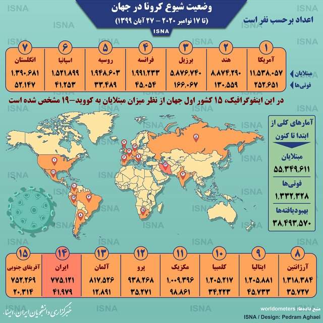 آمار کرونا در جهان تا 27 آبان