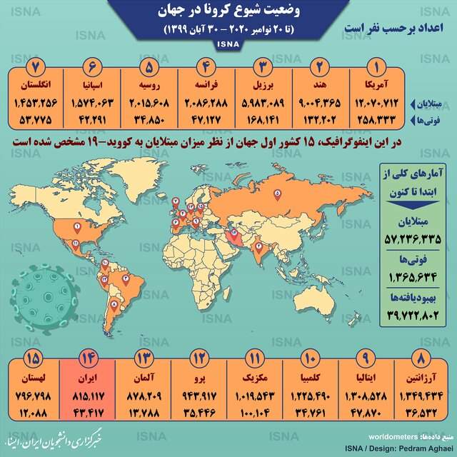 اینفوگرافیک / آمار کرونا در جهان تا 30 آبان