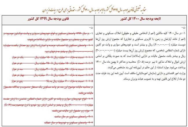 دولت چرا مالیات خانه‌های لوکس را عملیاتی نمی‌کند؟