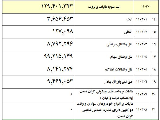 دولت چرا مالیات خانه‌های لوکس را عملیاتی نمی‌کند؟