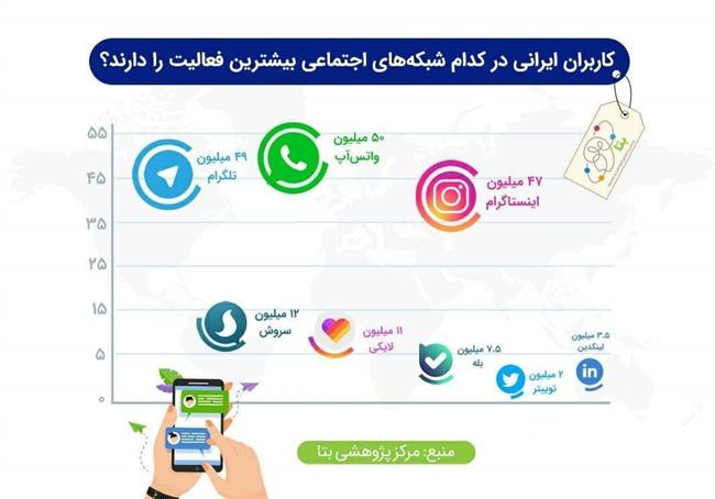 پرکاربرترین شبکه‌های اجتماعی ایران کدامند؟