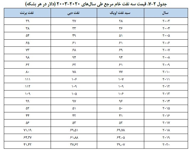 نفت خام ایران امسال چند دلار فروخته شد؟ نفت خام ایران امسال چند دلار فروخته شد؟