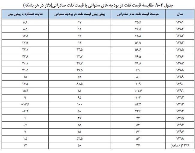 نفت خام ایران امسال چند دلار فروخته شد؟ نفت خام ایران امسال چند دلار فروخته شد؟