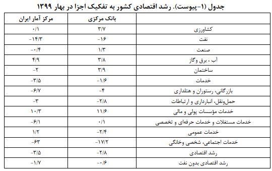 تعارض آمار رشد اقتصادی بانک مرکزی و مرکز آمار +جدول