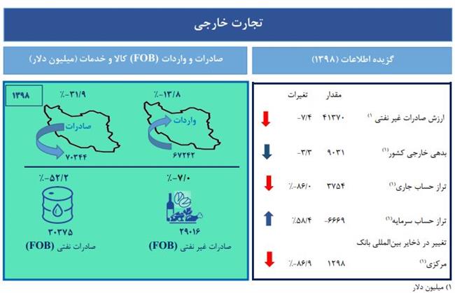 بدهی خارجی ایران چقدر؟ +نمودار