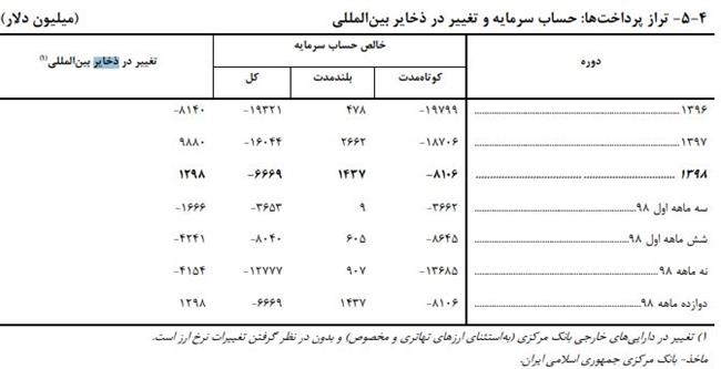 بدهی خارجی ایران چقدر؟ +نمودار