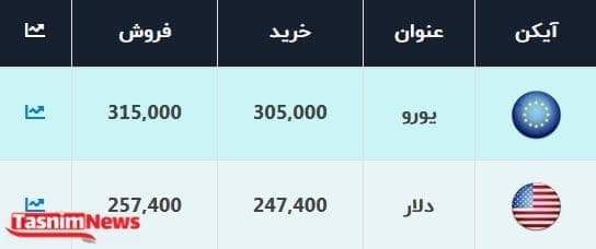 خرید و فروش دلار و یورو در صرافی بانکی چقدر؟