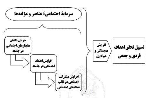 سرمایه اجتماعی؛ عناصر و مؤلفه ها.JPG