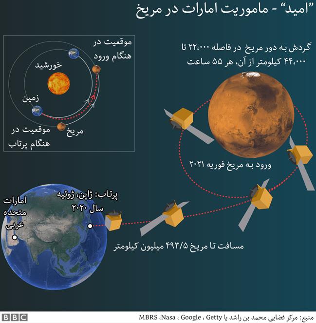 مأموریت امارات در مدار مریخ