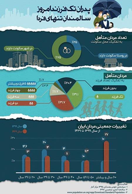 باروری مردان باروری مردان