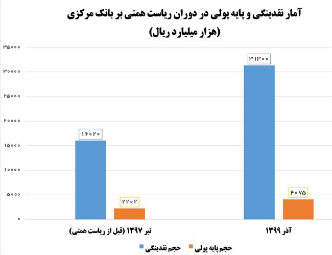 عامل نقدینگی و تورم، نگرانی مصوبه مجلس شد +نمودار