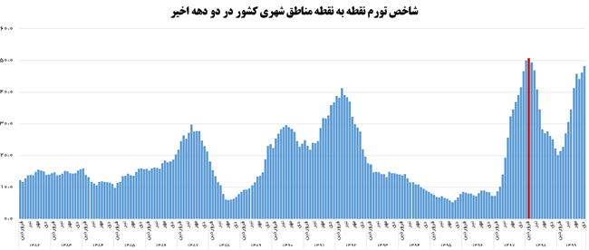 عامل نقدینگی و تورم، نگرانی مصوبه مجلس شد +نمودار