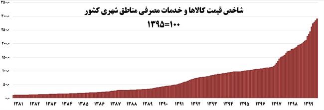 سال 1399 گران‌ترین سال برای مردم بود +نمودار