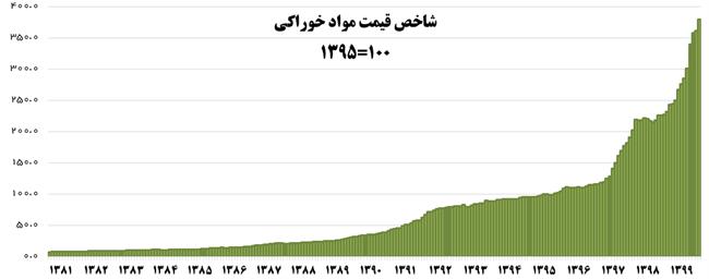 سال 1399 گران‌ترین سال برای مردم بود +نمودار