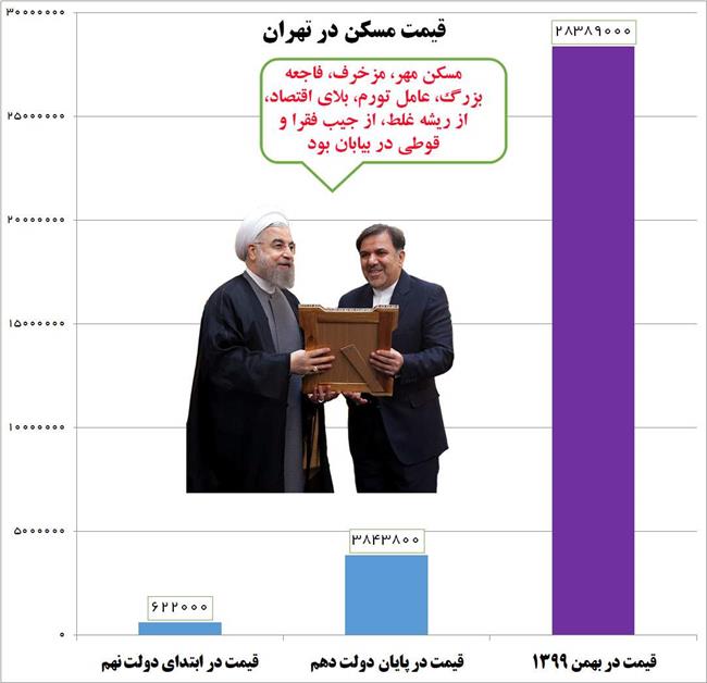 روحانی 92: برای رفع گرانی مسکن، برنامه کوتاه‌مدت و بلندمدت دارم/ نتیجه برنامه‌های روحانی: افزایش 638 درصدی قیمت مسکن +نمودار