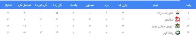 صدرنشینی قاطع پرسپولیس با یک نقطه ضعف بزرگ/ استقلالِ مجیدی دفاع ندارد! +جدول