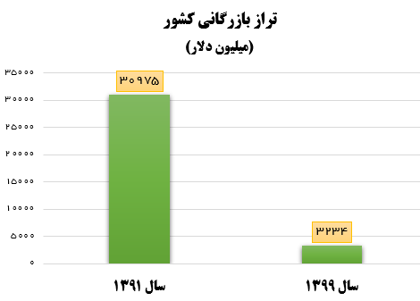 دولت روحانی تراز بازرگانی کشور را یک‌دهم کرد +نمودار