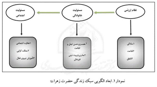 ابعاد الگویی سبک زندگی حضرت زهرا (ع).JPG