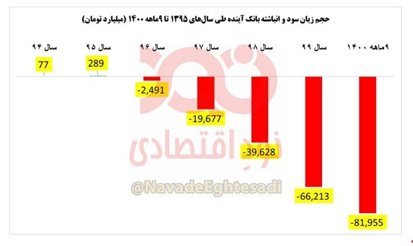 عاقبت تلخ تسلط نزدیکان همتی بر 3 بانک خصوصی/ از جهش 5 برابری زیان تا تعلیق‌ مداوم نماد در بورس