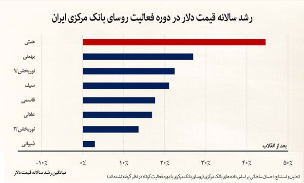 عاقبت تلخ تسلط نزدیکان همتی بر 3 بانک خصوصی/ از جهش 5 برابری زیان تا تعلیق‌ مداوم نماد در بورس