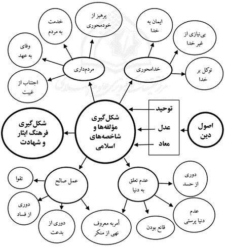 بررسی مؤلفه های فرهنگ ایثار و شهادت در اندیشۀ شهید مطهری.JPG