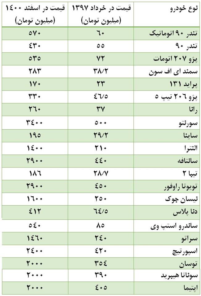 چرا دستورات رئیسی درباره بازار خودرو عدالت‌محور است؟/ ممنوعیت واردات خودرو به اهداف خود نرسید