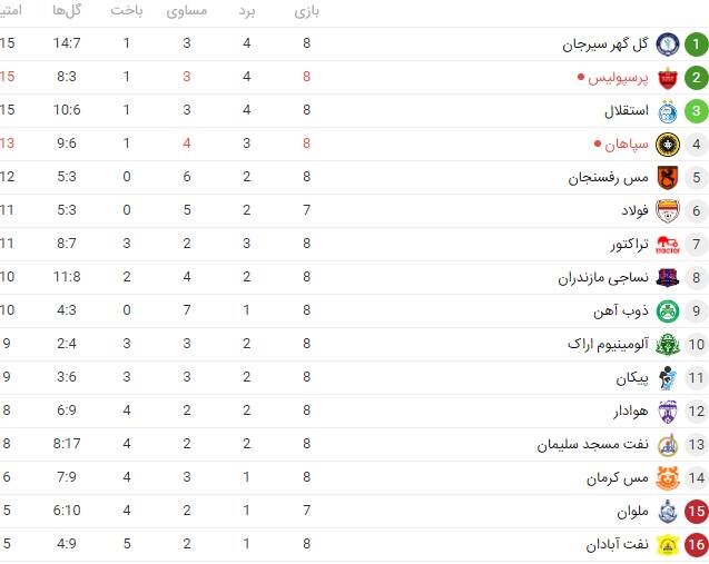 تقسیم امتیازات سپاهان و پرسپولیس در نصف جهان/ پرسپولیس صدر را به یک استقلالی داد +فیلم و جدول