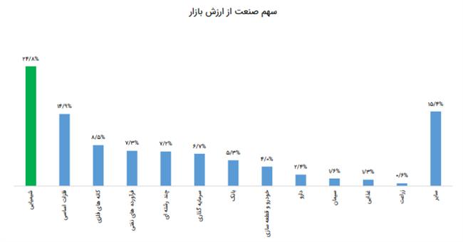 ارزش بازار