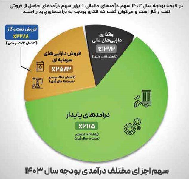 درآمد پایدار به جای آینده‌فروشی/ عدم افزایش سقف معافیت حقوق یکی از نقاط ضعف بخش مالیاتی بودجه 1403