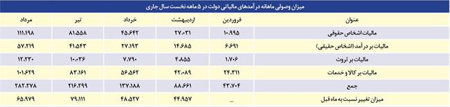 درآمد پایدار به جای آینده‌فروشی/ عدم افزایش سقف معافیت حقوق یکی از نقاط ضعف بخش مالیاتی بودجه 1403