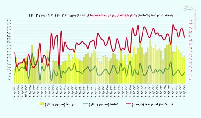 راز تلاطم بازار ارز در دوران مازاد عرضه نیمایی